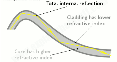 Light reflection inside fiber